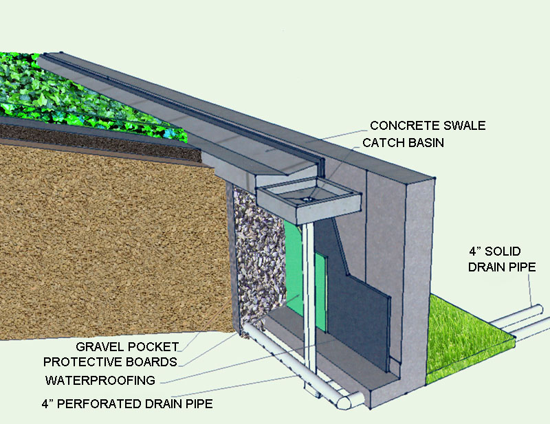 French Drain System and Catch Basin for Retaining Walls.